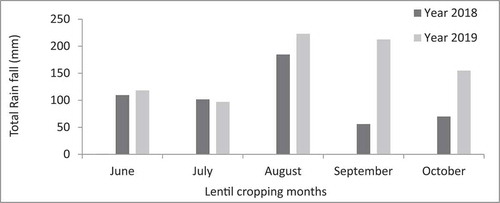 Figure 1. Rainfall distribution of lentil growing months in 2018 and 2019 at Ude