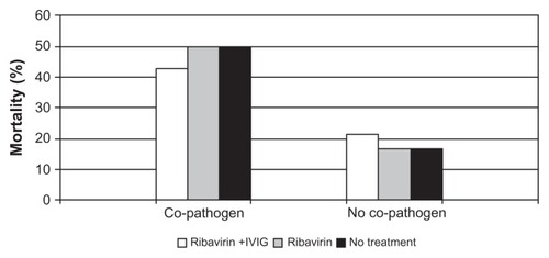 Figure 3 Percent mortality broken down by treatment group and presence or absence of co-pathogens.Figure © 2001, American Society for Blood and Marrow Transplantation. Adapted with permission from Nichols WG, Gooley T, Boeckh M. Community-acquired respiratory syncytial virus and parainfluenza virus infections after hematopoietic stem cell transplantation: the Fred Hutchinson Cancer Research Center experience. Biol Blood Marrow Transplant. 2001;7 Suppl:11S–15S.Citation22Abbreviation: IVIG, intravenous gammaglobulin.