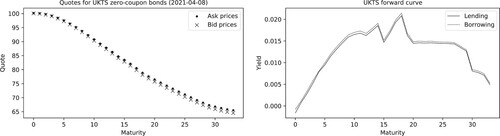 Figure 2. The plot on the left shows the bid- and ask-prices observed for a set of gilt coupon strips on 08/Apr/2021. The corresponding forward rates, used to calibrate the median values of the money market rates are shown on the right.