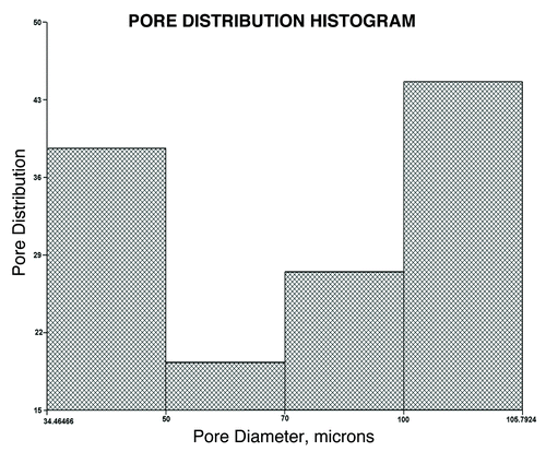 Figure 9. Histogram showing pore distribution vs. pore diameter of the 3:2 polyester composition.