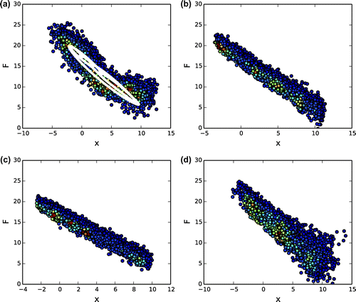 Figure 9. (a) Scatterplot of the true small-scale effects in the two-scale Lorenz-96 model as a function of a large-scale variable (coloured dots) and scatterplot of the deterministic parameterization with optimal parameters (white dots). (b) Scatterplot from the stochastic paramerization with optimal parameters obtained with the EM algorithm and (c) with the NR method. (d) Scatterplot given by a constrained random walk with optimal EM parameters.