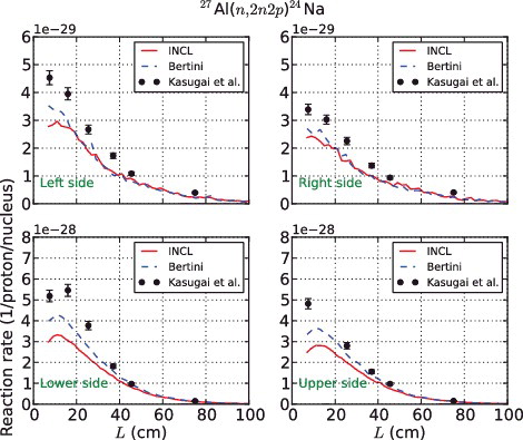 Figure 16. Comparison of 27Al(n, 2n2p)24Na reaction-rate distributions on four surfaces of the target vessel.