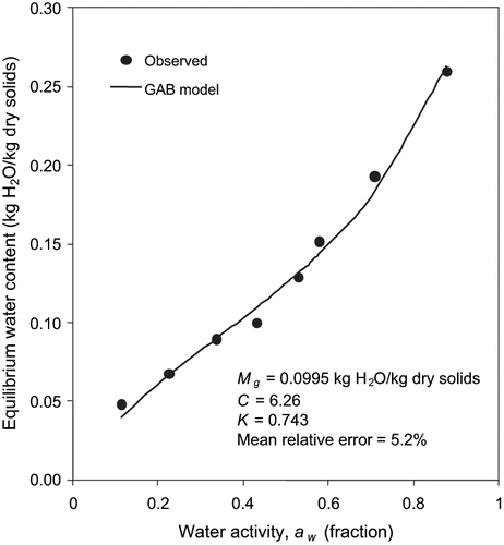 Figure 1 Experimental and predicted sorption isotherm data of fortified formula powder.