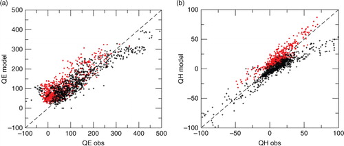 Fig. 9 IOP2 scatter plot (a) of latent heat flux (QE) for observations (OBS) and model (OFLK) during the day (black dots) and night (red dots); scatter plot (b) of sensible heat flux (QH) for observations (OBS) and model (OFLK) during the day (black dots) and night (red dots).