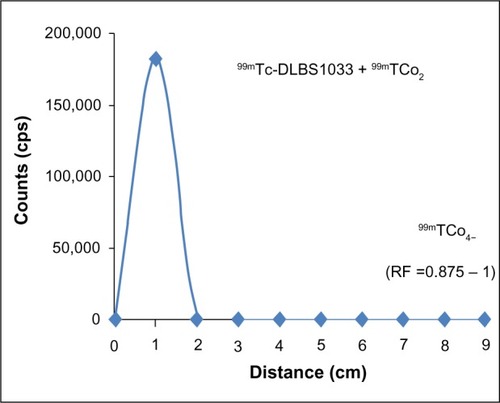 Figure 6 Paper chromatography profile of 99mTc-DLBS1033.