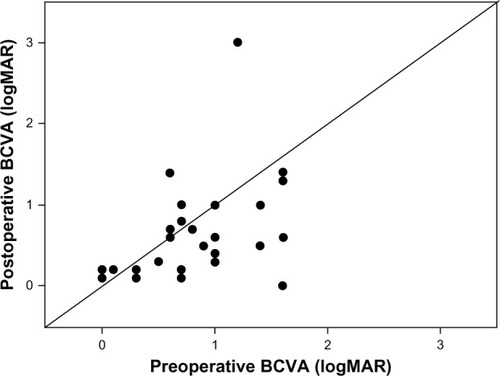 Figure 1 Scatter plot of preoperative BCVA versus postoperative BCVA.
