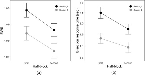 Figure 3. (a) Mean EWS by half-block and session. (b) Mean bisection response time by half-block and session. The y-axis is on a logarithmic scale, but the axes ticks and labels are given in seconds, for ease of interpretation. In both plots, error bars show 95% confidence intervals for within-subject effects (Morey, Citation2008).