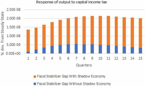 Figure 6. Fiscal stabilizers—Capital income tax feedback.