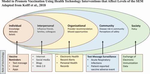 Figure 2. Model to promote vaccination using health technology interventions that affect levels of the SEM adapted from (Kolff et al., Citation2018)