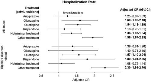 Figure 2. Marginal structural model adjusted risk of all-cause and bipolar I disorder-related hospitalizations during 24 month follow-up period. Abbreviations. CI, Confidence interval; OR, Odds ratio; ref, Reference. Bold text indicates statistical significance based on 95% CI.