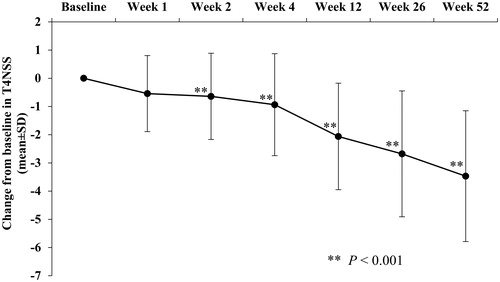 Figure 3. Change of score over time in the total 4 nasal symptom score: full analysis set.