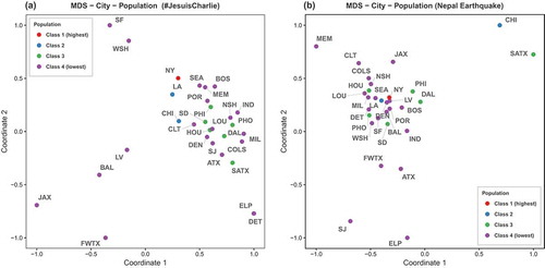 Figure 8. Multidimensional scaling of the top 30 U.S. cities; color indicates population class of each urban region.