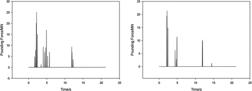 Figure 14. The collision force of the left aqueduct expansion joint