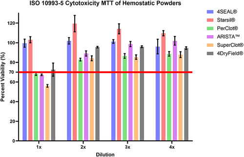 Figure 4 Cytotoxicity results.