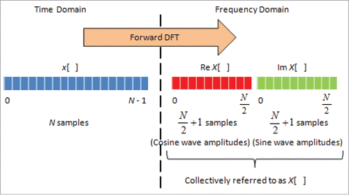 FIGURE 3. Fast Fourier Transform for conversion of signal from time to frequency domain. On the left is the signal in time domain of length N-1 samples, whereby the lower-case x[ ] represent signal value at every time point. Then, this signal is processed by forward DFT to give the frequency spectrum, whereby the amplitude X[ ] can be computed. Here, X[ ] has 2 components, whereby Re X[ ], being the real values, represents the amplitudes of the cosine wave, and Im X[ ], being the imaginary values, represents the amplitudes of sine wave, with each having a length of N/2+1. These are collectively referred to as X[ ], which sum up to a length of N-1.