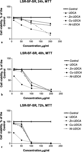 Figure 2. Concentration–response curves of UDCA and its metal (Zn, Cu, Ni) complexes against rat sarcoma LSR-SF-SR cells evaluated by an MTT test after 24 h (a), 48 h (b) and 72 h (c) treatment periods.