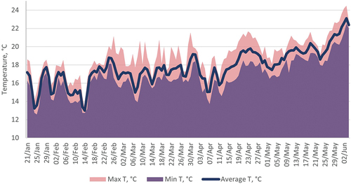 Figure 3. Average, minimum, and maximum air temperatures in the laboratory during the experiment.