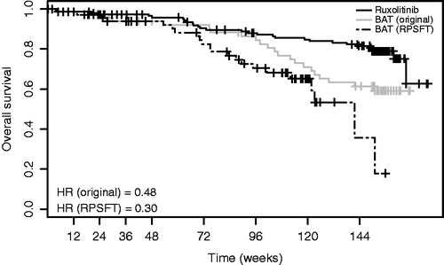 Figure 1. Kaplan–Meier estimates of OS for ruxolitinib and BAT with (RPSFT) and without (original) cross-over correction.