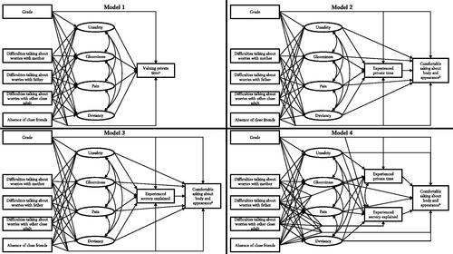 Figure A1. The structural models to study confidentiality and being comfortable asking sensitive questions in relation to poor mental health and health-compromising behaviours, here shown with all included adjustment variables and covariances. Each outcome was tested in relation to poor mental health (unsafety, gloominess, and pain) and health-compromising behaviours (deviancy), adjusted for grade (as a proxy for age) and impaired connectedness (difficulties talking about worries with mother, father, or other close adult, and absence of close friends). Covariances were allowed between the four latent variables (unsafety, gloominess, pain, and deviancy) in all models and between experienced private time and experienced secrecy explained in Model 4.aModel 1 was used for seven outcomes: valuing private time, valuing secrecy explained, experienced private time, experienced secrecy explained, being comfortable asking about body and appearance, being comfortable asking about love and relationships, and being comfortable asking about sex.bModel 2, 3 and 4 were used for three outcomes: being comfortable asking about body and appearance, being comfortable asking about love and relationships, and being comfortable asking about sex.