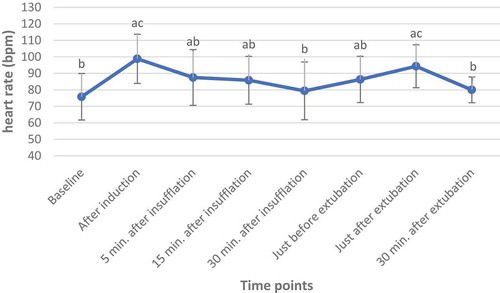 Graph 2. Comparison of Heart rate at different time points.aP value for Post Hoc test (LSD) compared to baseline time point bP value for Post Hoc test (LSD) compared to after induction time point cP value for Post Hoc test (LSD) compared to 30 min after insufflation time point