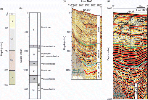 Fig. 6.  Lithologic columns at the drilling site U1437: (a) Seismic units interpreted before drilling; (b) geological column obtained from drilling and coring (CitationExpedition 350 Scientists, 2014); (c) depth converted seismic reflection profile with the interpretation of line NW5 around the drilling site U1437, calculated from the time-depth relationship derived from vertical seismic profiling in the drillhole (modified from CitationTamura et al., 2015); (d) detailed depth converted seismic reflection profile of line IBr5 around the drilling site U1437.