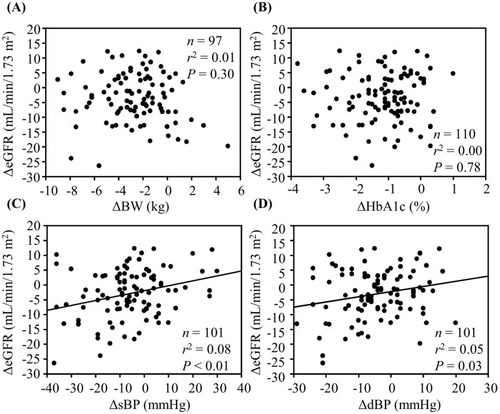 Figure 4 The relationships between the changes in the eGFR and the changes in body weight (A), HbA1c (B), systolic blood pressure (C) and diastolic blood pressure (D) in the full analysis set.