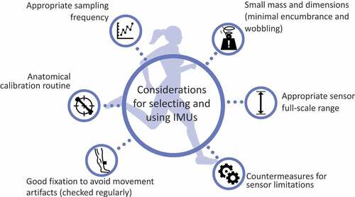 Figure 1. Considerations for fixation selecting and using IMUs.