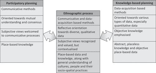 Figure 1. Ethnographic process as a bridge between participatory and knowledge-based planning
