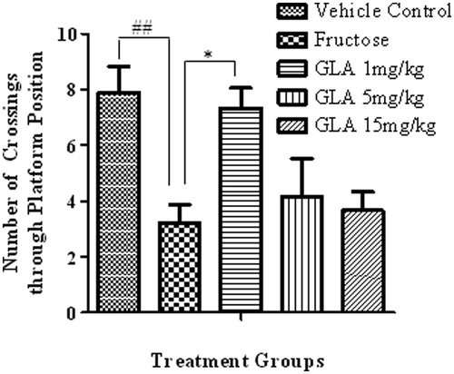 Figure 5. Effect of GLA on the number crossings through platform position in the probe trial. The data are expressed as mean ± SEM (n = 6). The fructose treatment has significantly reduced the number of crossing through platform position, which was significantly reversed by GLA (1 mg/kg).