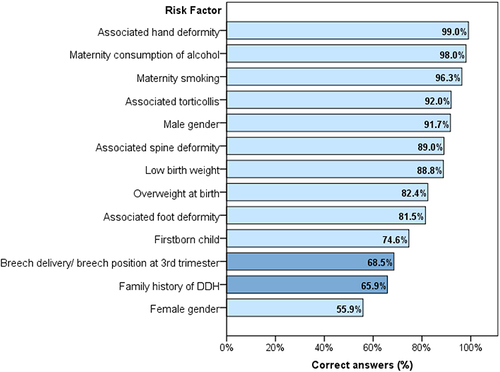 Figure 1 Knowledge among pediatricians and family physicians in Saudi Arabia about the risk factors currently considered for Hip developmental dysplasia in infants. Bars represent the percentage of participants who correctly identified (dark bars) or correctly excluded (light bars) the given factor.