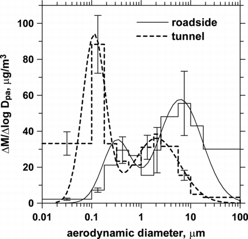 FIG. 3 Comparison of particle mass distributions at the roadside and tunnel. Error bars represent one standard deviation.
