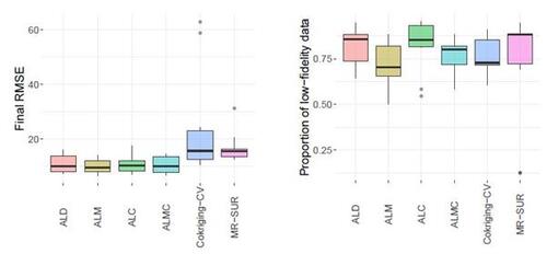 Figure 13: Final RMSE (left) and proportion of AL acquisitions choosing low-fidelity data (right) for the turbine blade application. Boxplots indicate spread over 10 repetitions.