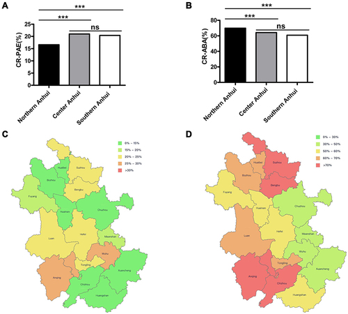 Figure 5 The detection rates of carbapenem-resistant Pseudomonas aeruginosa and Acinetobacter baumannii in different regions of Anhui. (A) Differences of detection rates of CR-PAE in northern, central and southern Anhui. (B) Differences of detection rates of CR-ABA in northern, central and southern Anhui. (C) Prevalence of CR-PAE among different cities in Anhui (HuiNet data). (D) Prevalence of CR-ABA among different cities in Anhui (HuiNet data). ***P<0.0001.