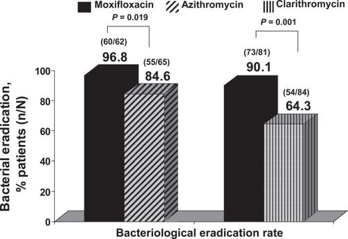 Figure 1 Eradication rates for H. influenzae in exacerbations of CB treated with moxifloxacin or macrolides. Derived from CitationNiederman et al (2006).