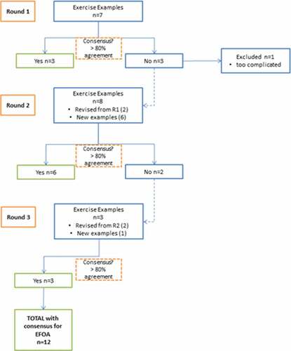 Figure 2. Flow chart for survey rounds and consensus.