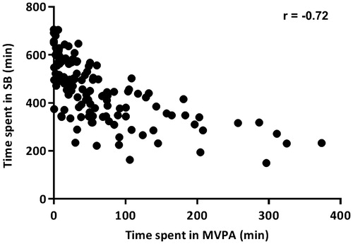 Figure 1 Correlation of time spent in sedentary behaviour and time spent in moderate-to-vigorous physical activities in patients with COPD.