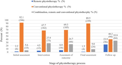 Figure 1. Proportion of physiotherapists choosing primarily remote physiotherapy (RP), conventional physiotherapy or a combination of both at different stage of the physiotherapy process.
