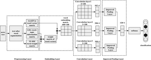 Figure 2. WTL-CNN model.