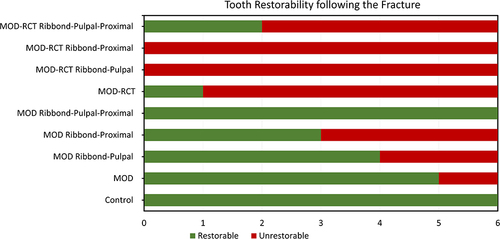 Figure 4 Restorability of the teeth following the fracture resistance test.