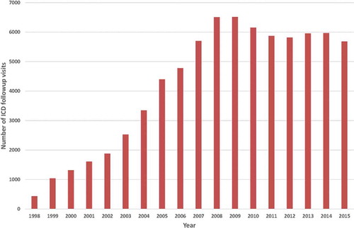 Figure 3. Number of ICD follow-up visits in the Leiden University Medical Center.