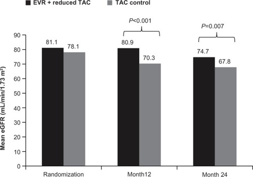 Figure 2 Mean estimated glomerular filtration rate with everolimus + reduced tacrolimus versus tacrolimus control in the H2304 study.