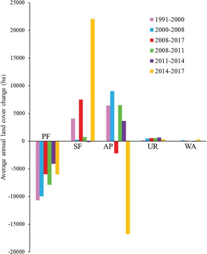 Figure 5. Annual land-cover change (ha/yr) at different change detection periods (nine-year and three-year intervals) (Note: PF, primary forest; SF, secondary forest; AP, agropasture; UR, urban; WA, water; Annual land-cover change (ha/yr) = [Ai(t2) – Ai(t1)]/(t2-t1), where Ai is the total area of the ith land cover type, A is the total area, and t1 and t2 are prior and posterior years).