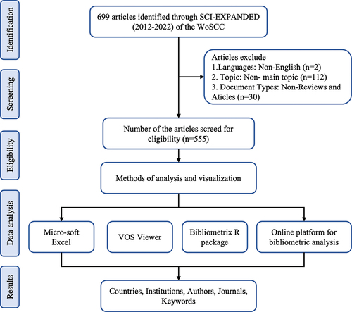 Figure 1. Flowchart for screening publications in B7-H3/CI.