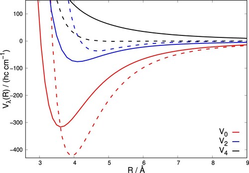 Figure 4. Radial coefficients of the expansion given by Equation (Equation2(2) Vav(R,θ)=∑λλmaxVλ(R)Pλ(cos⁡θ)(2) ) for C2− interacting with H2 (solid lines) and Ar (dashed lines). Only the first three, most important radial functions are shown.