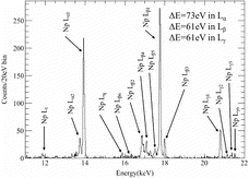 Figure 9. Measured Np L X-ray energy spectrum emitted by the 241Am source. Each peak is labeled. The energy resolution of each region is listed.