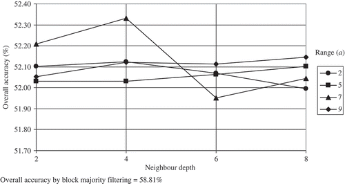 Figure 4. Overall accuracy of PSA output under varying neighbour depth and range settings using the L46 reference map (low spatial autocorrelation and low class proportion difference) at a zoom factor of 10.