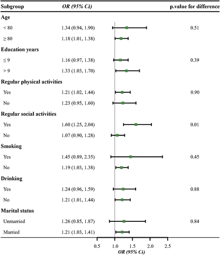 Figure 2. The ORs and 95%CIs of depressive symptoms for stratified analyses associated with per IQR increase in outdoor LAN exposure during the 1 year before the investigation.