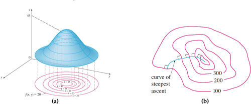 Figure 1. (a) Level curves projected in a horizontal plane; (b) curve of steepest slope(James Citation2017).