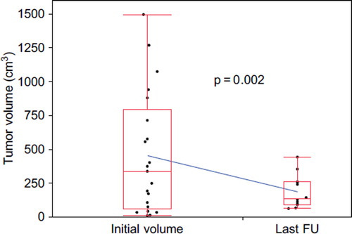 Figure 3. Box plot of tumor gross tumor volume (GTV) response in patients with non-resectable HCC treated with SBRT. GTV decreased from an initial median of 334.2 cm3 to a final median of 135 cm3 at 3 months follow-up (p = 0.002, two-sided paired t-test), follow-up data available for 19 patients in our series.