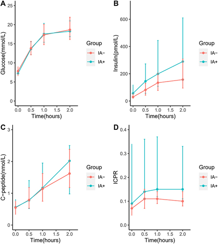 Figure 1 Changing trends of serum glucose, insulin, C-peptide levels, and ICPR values in OGTTs between the IA+ group and IA- group in T2DM patients.